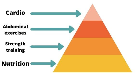 Infographics of how to define abs